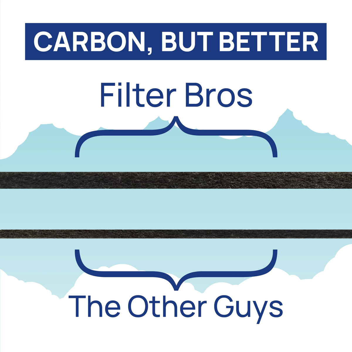 Filter Bros Filter C Compatible With GermGuardian FLT5000 - AC5000, AC5000E, HEPA Replacement For Home Air Cleaner Purifiers, AC5300B, AC5250PT With Technologies and AC5350B, AC5350BCA, AC5350W, AC530